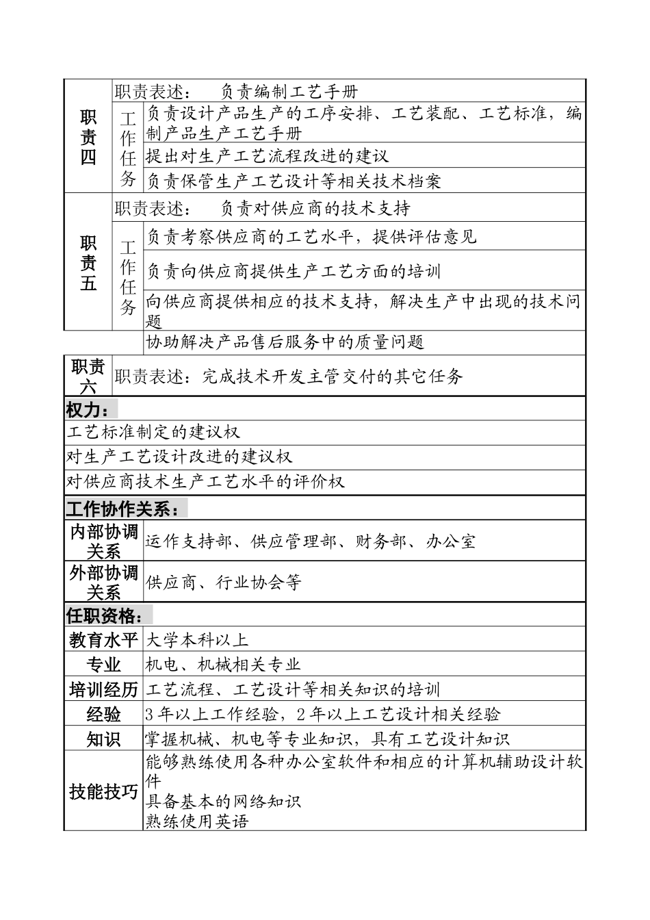 宁波华能贸易公司技术品管部生产工艺设计职务说明书_第2页