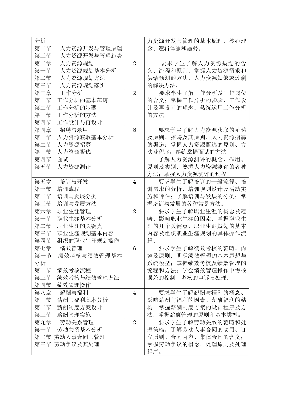 人力资源管理课程教学大纲(三号黑体加粗居中)_第2页