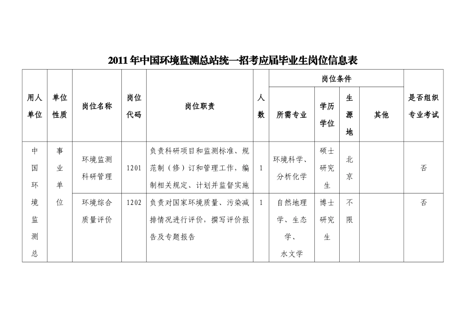 人力资源-XXXX年中国环境监测总站统一招考应届毕业生岗位信息表_第1页