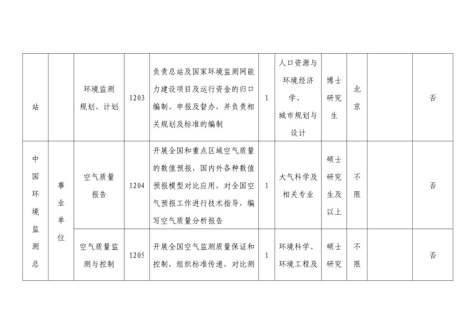 人力资源-XXXX年中国环境监测总站统一招考应届毕业生岗位信息表_第2页