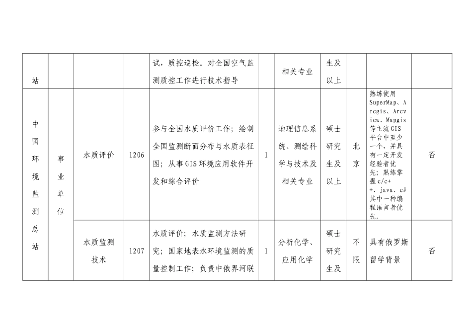 人力资源-XXXX年中国环境监测总站统一招考应届毕业生岗位信息表_第3页