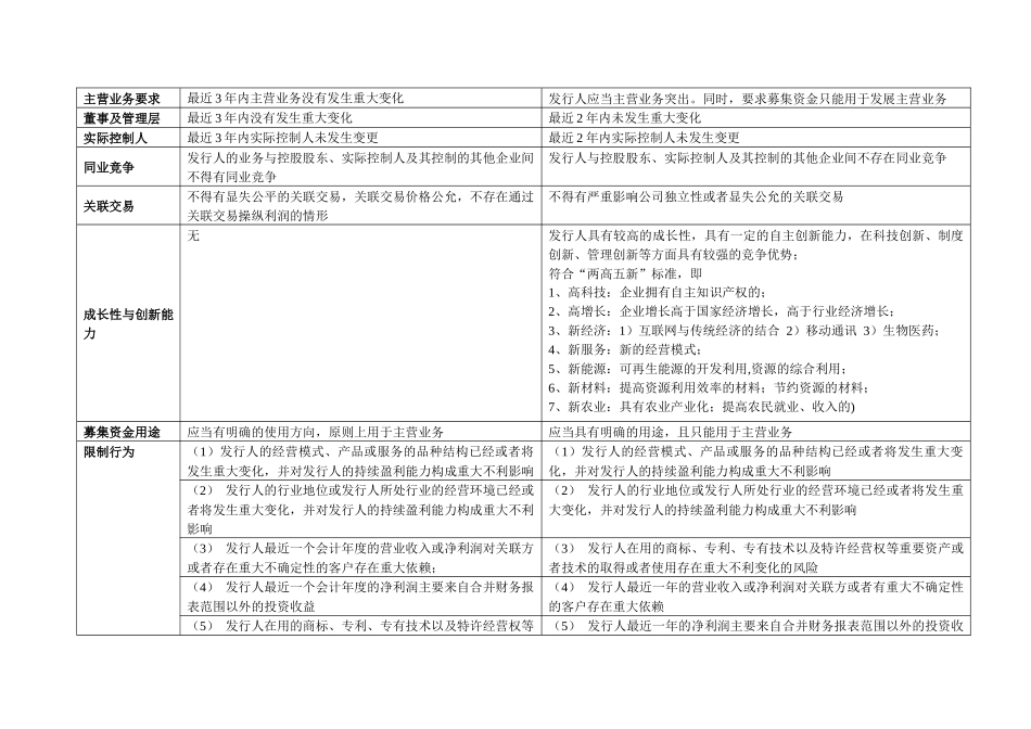 主板、中小板、创业板上市条件对比(打印版)_第3页