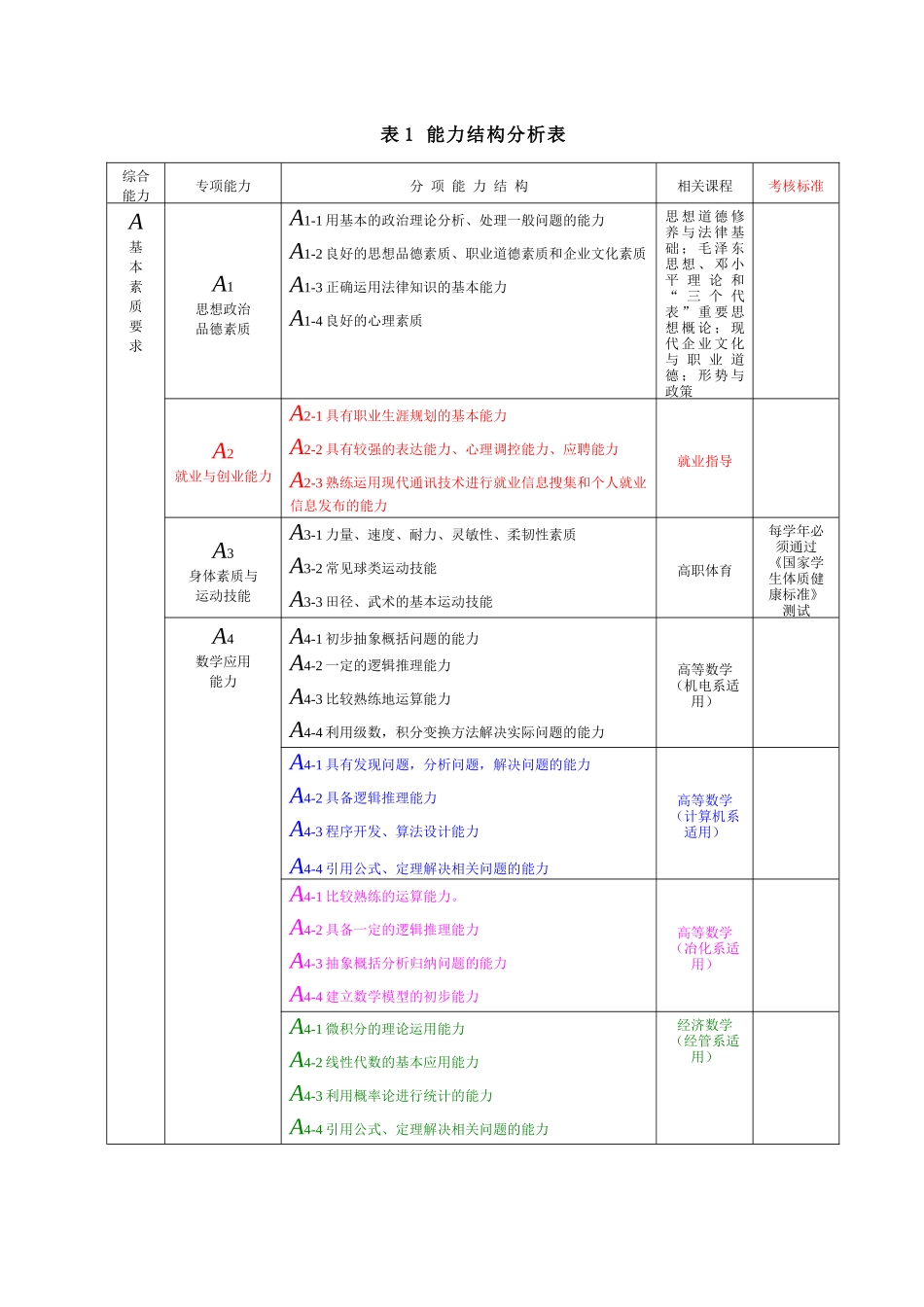 专业人才培养方案(样板)_第3页