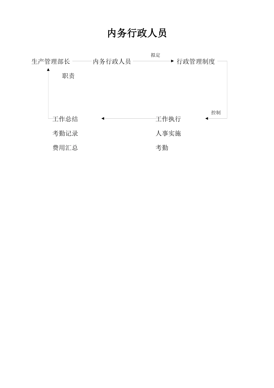 人力资源-p内务行政人员_第1页