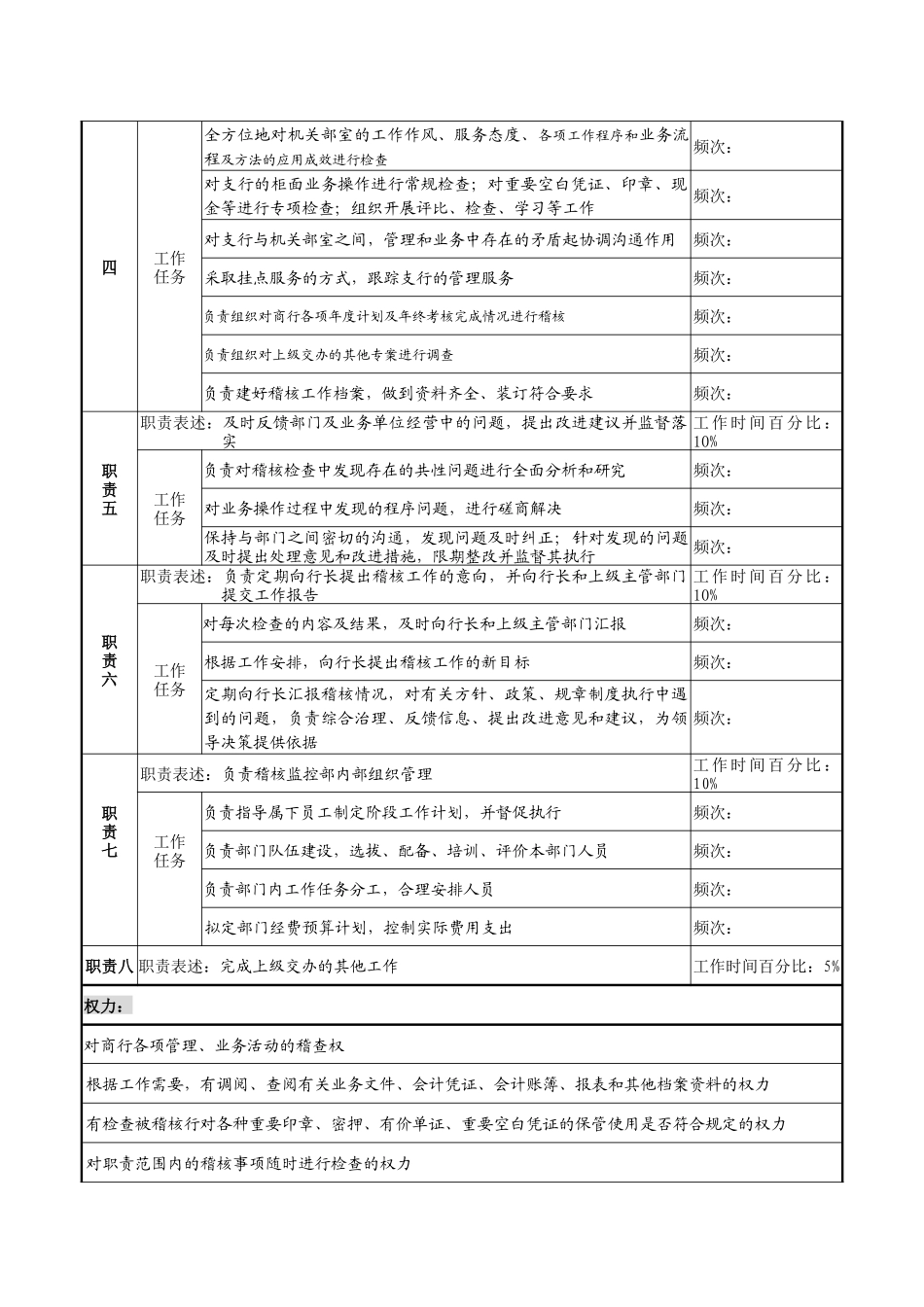商业银行稽核监控部经理岗职务说明书_第2页