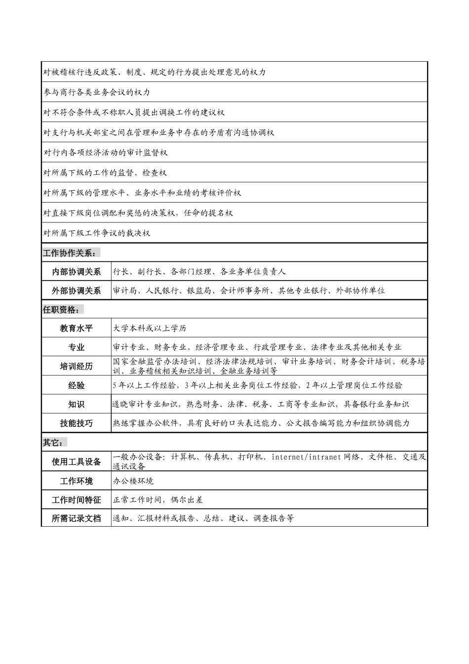 商业银行稽核监控部经理岗职务说明书_第3页