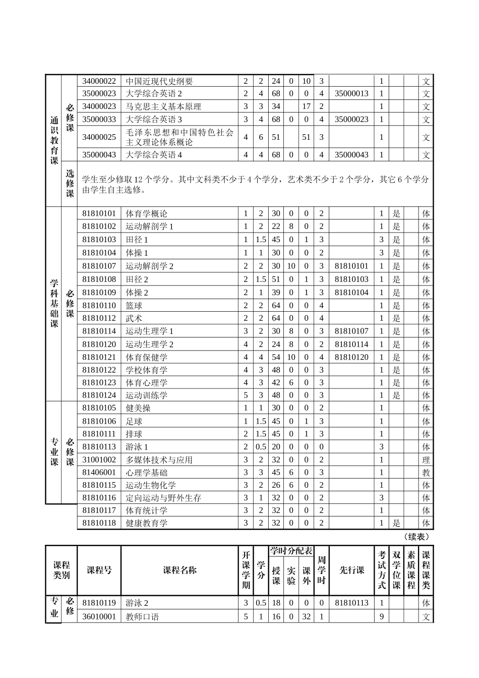 人力资源-09级体育教育(师范)人才培养方案_第3页