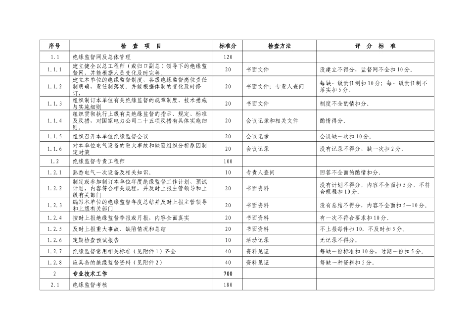 中国大唐集团公司技术监控动态检查考核表_第3页