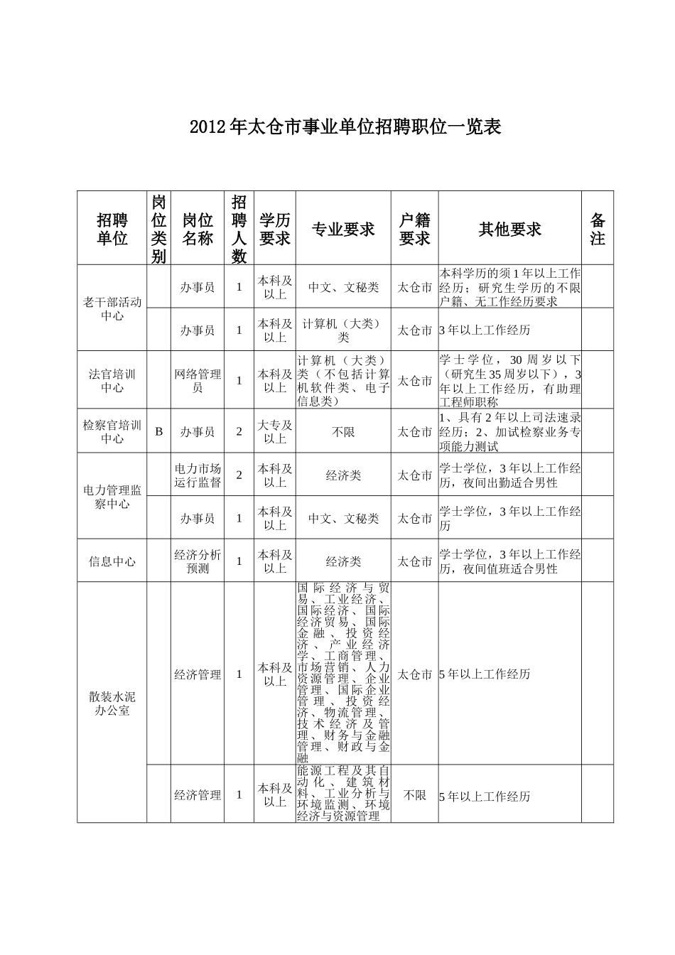 人力资源-XXXX太仓市事业单位考试岗位_第1页