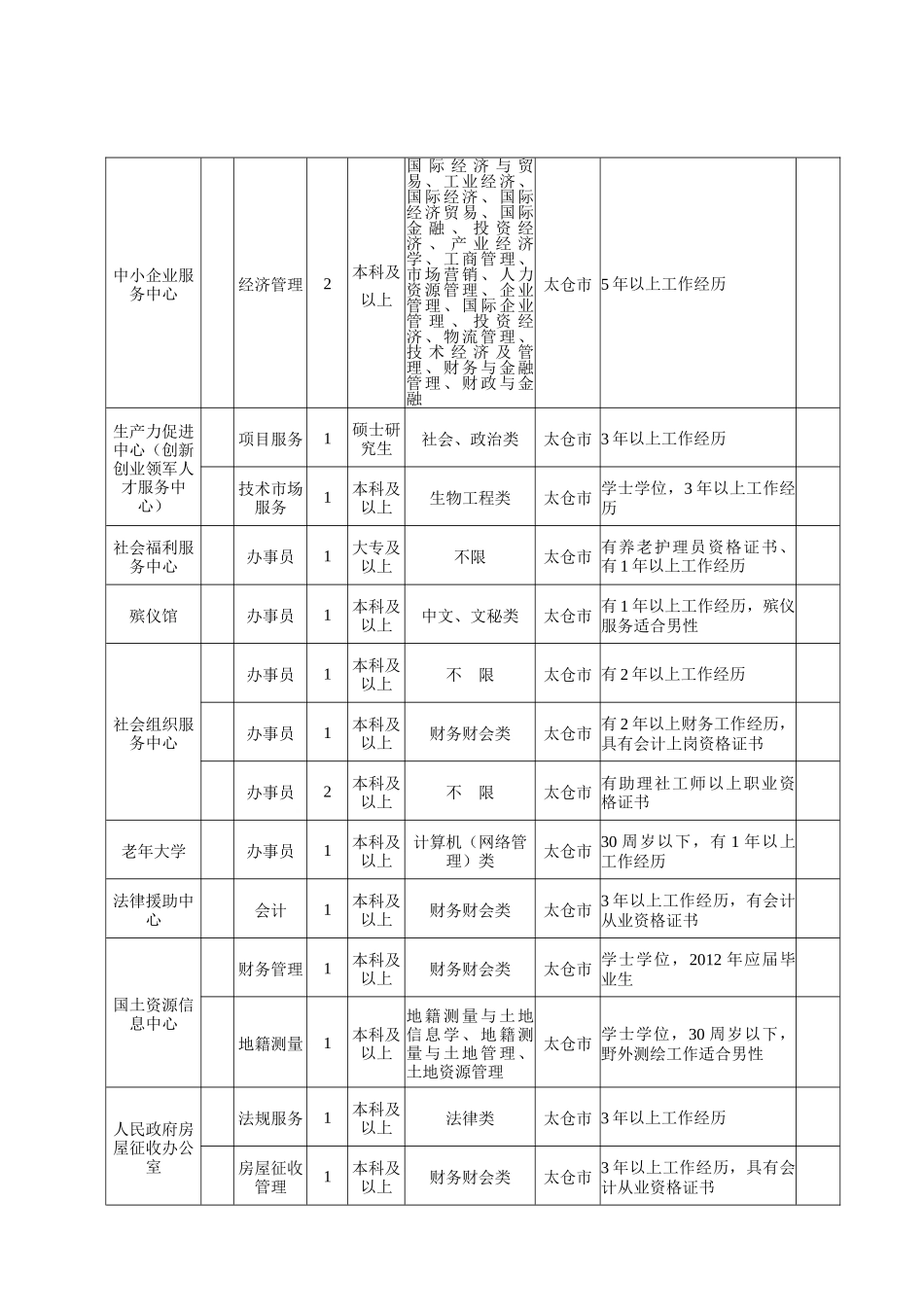 人力资源-XXXX太仓市事业单位考试岗位_第2页