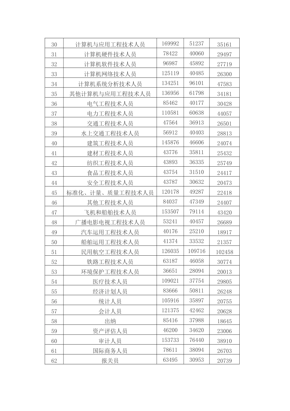 人力资源-XXXX年厦门工资指导价_第2页