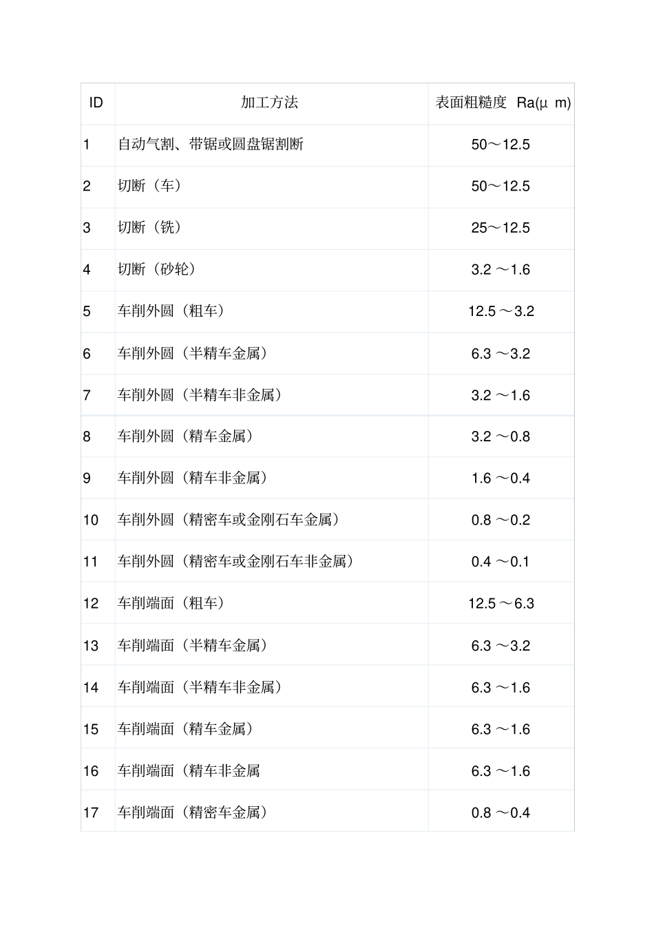 (完整版)各种加工方法能达到的表面粗糙度汇编_第1页