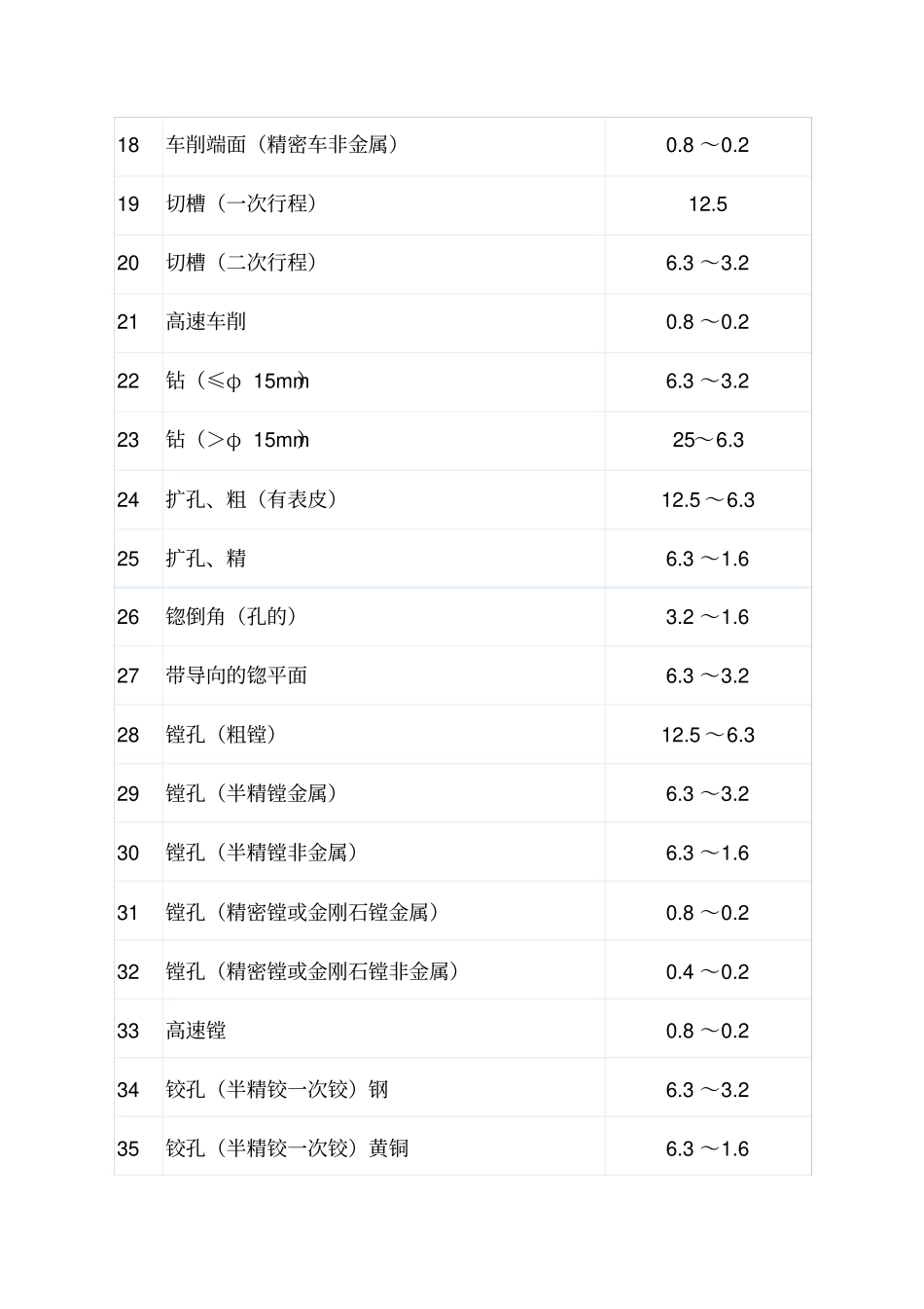 (完整版)各种加工方法能达到的表面粗糙度汇编_第2页