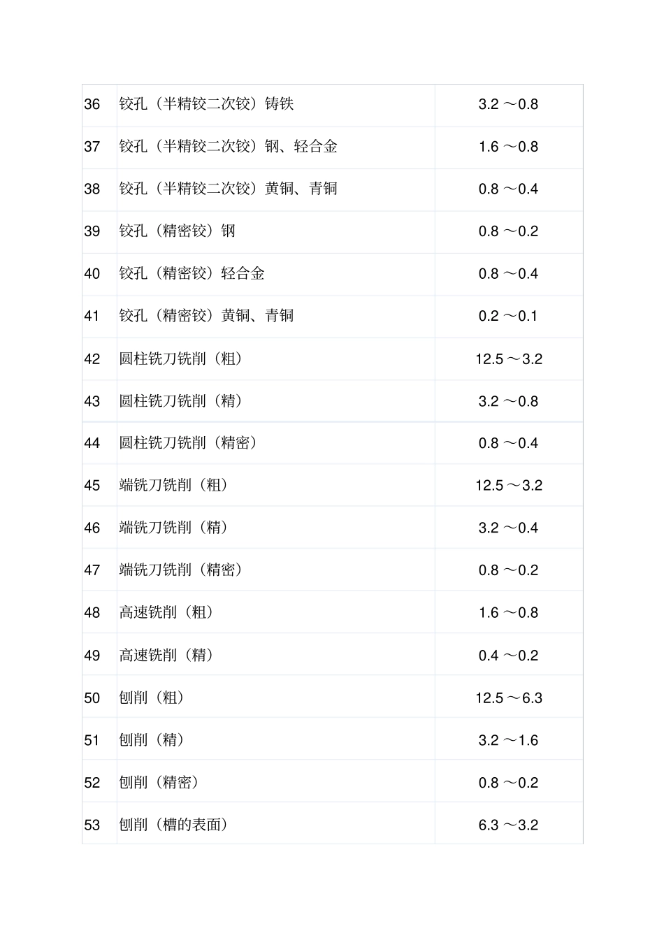 (完整版)各种加工方法能达到的表面粗糙度汇编_第3页