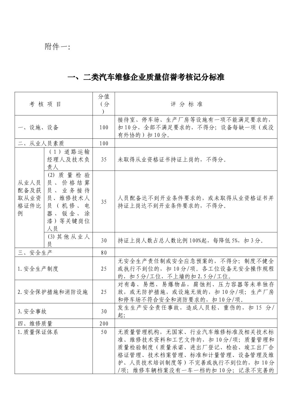 一、二类汽车维修企业质量信誉考核记分标准-东营市交_第1页