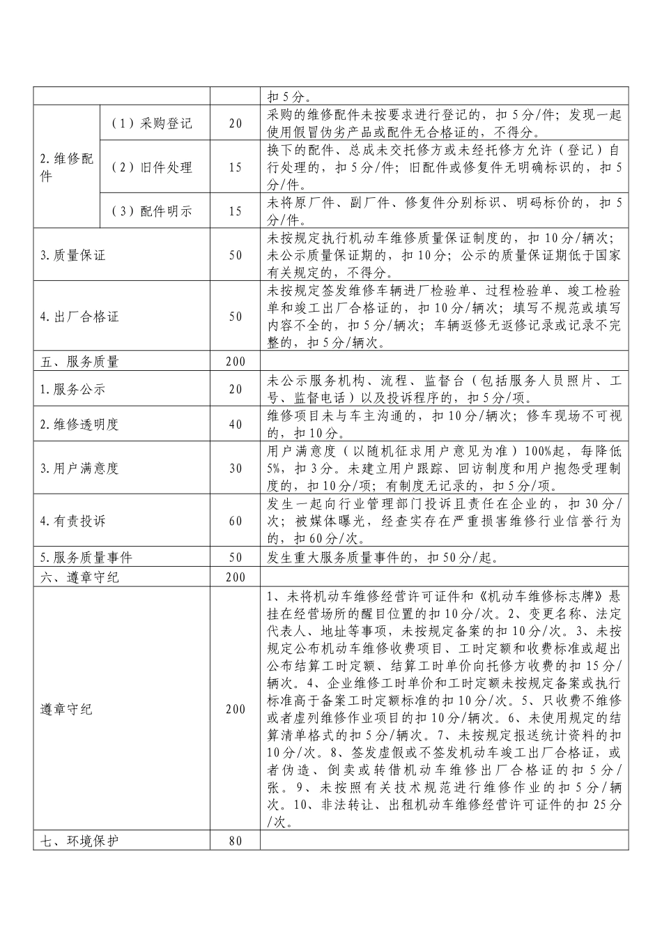 一、二类汽车维修企业质量信誉考核记分标准-东营市交_第2页