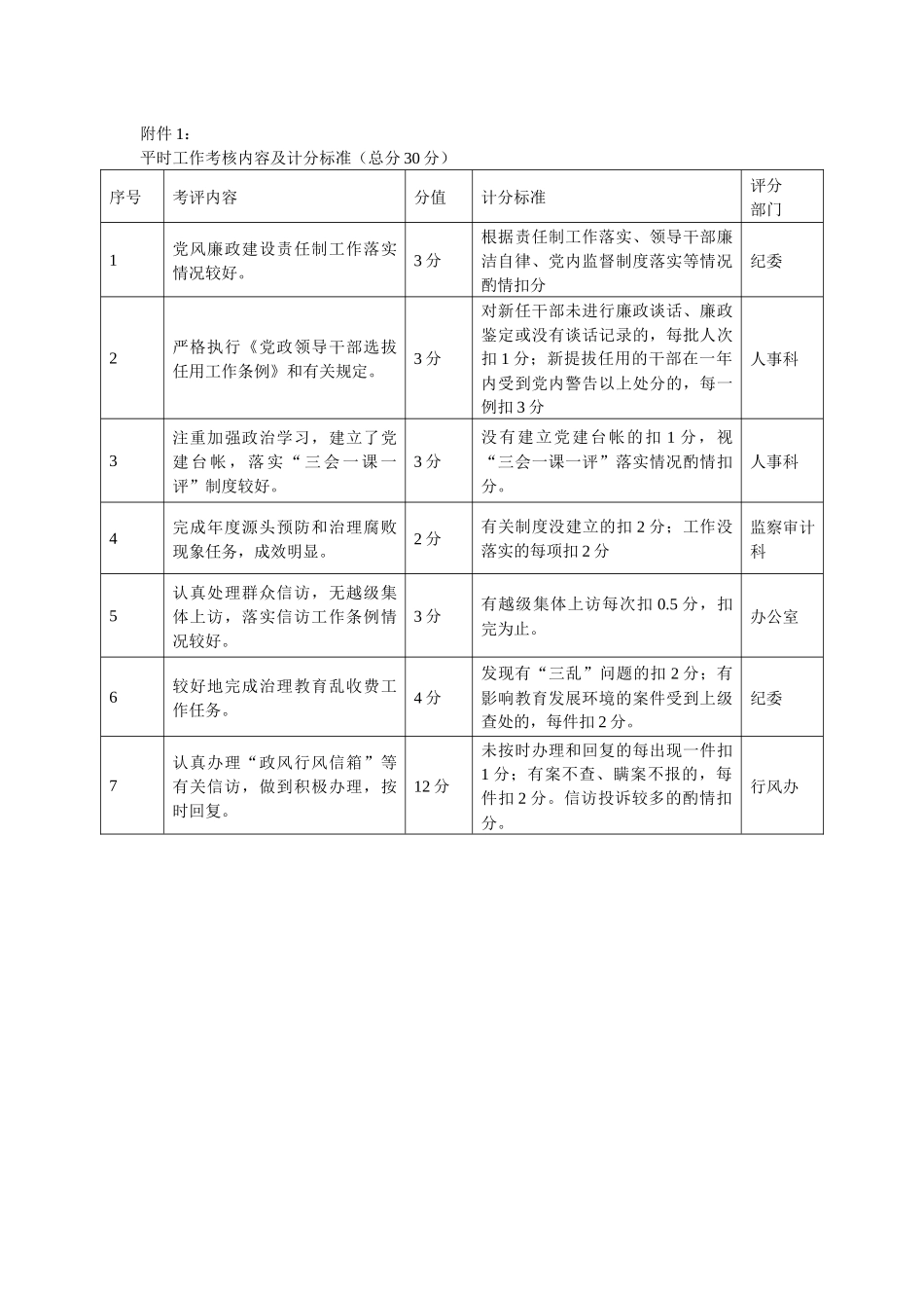 平时工作考核内容及计分标准(总分30分)_第1页