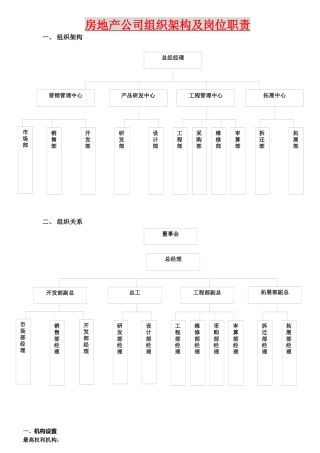 人力资源-(房地产公司)组织结构及其岗位职责