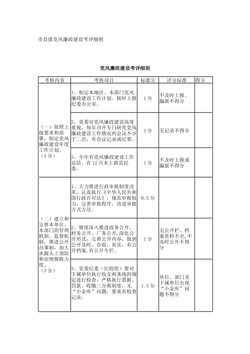 市县级党风廉政建设考评细则_8560_第1页