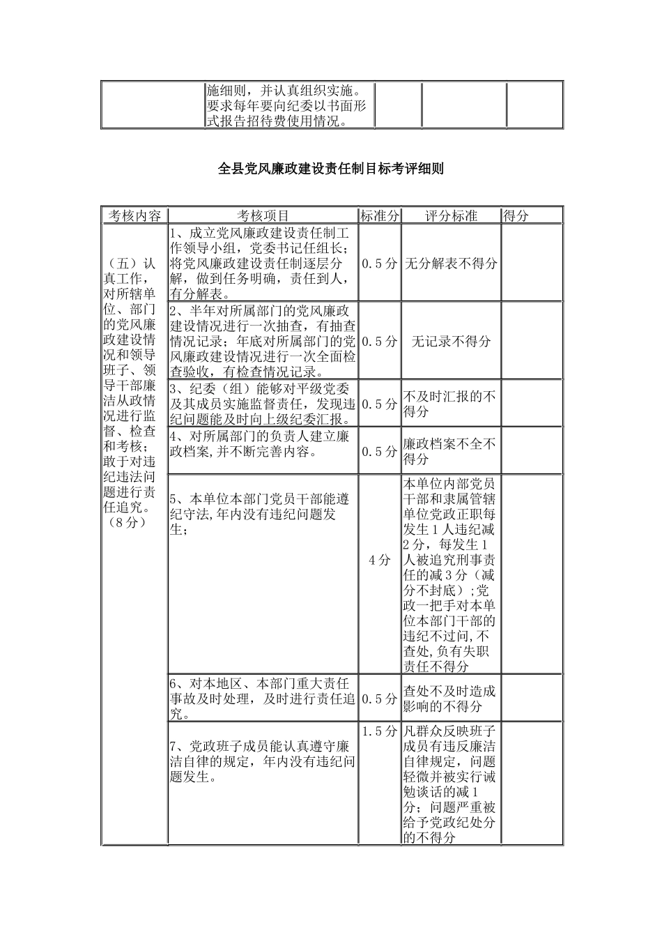 市县级党风廉政建设考评细则_8560_第3页