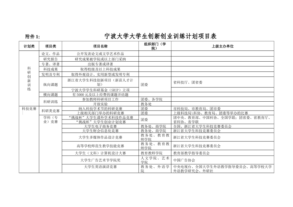 宁波大学大学生创新创业训练计划项目表_第1页