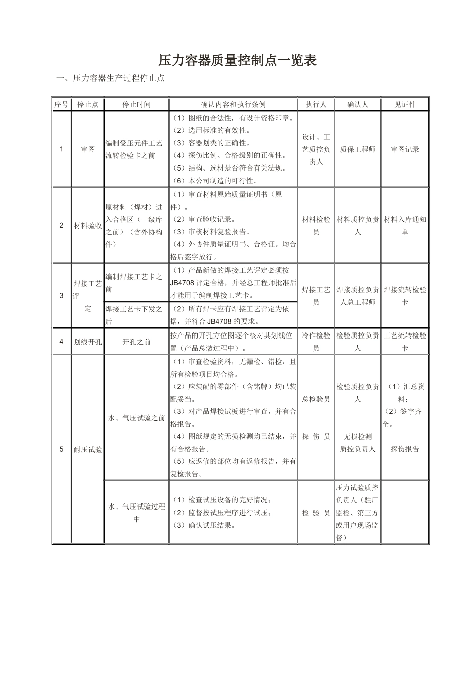 压力容器质量控制点一览表_第1页