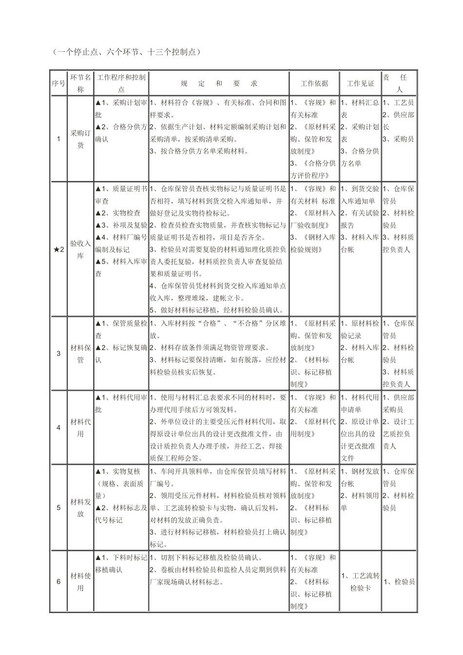 压力容器质量控制点一览表_第3页
