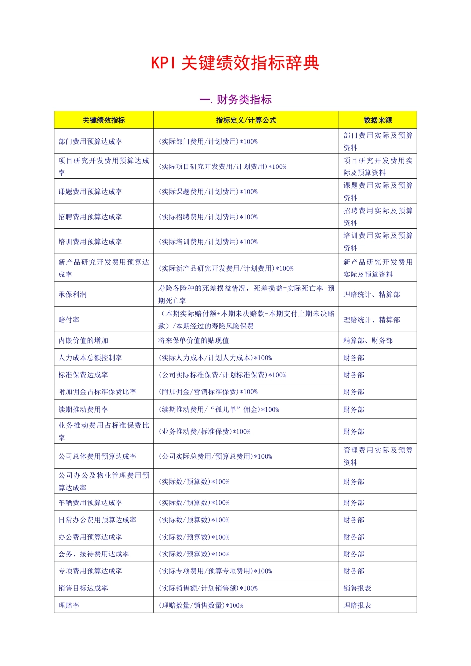 人力资源-KPI 关键绩效指标辞典XXXX_第1页
