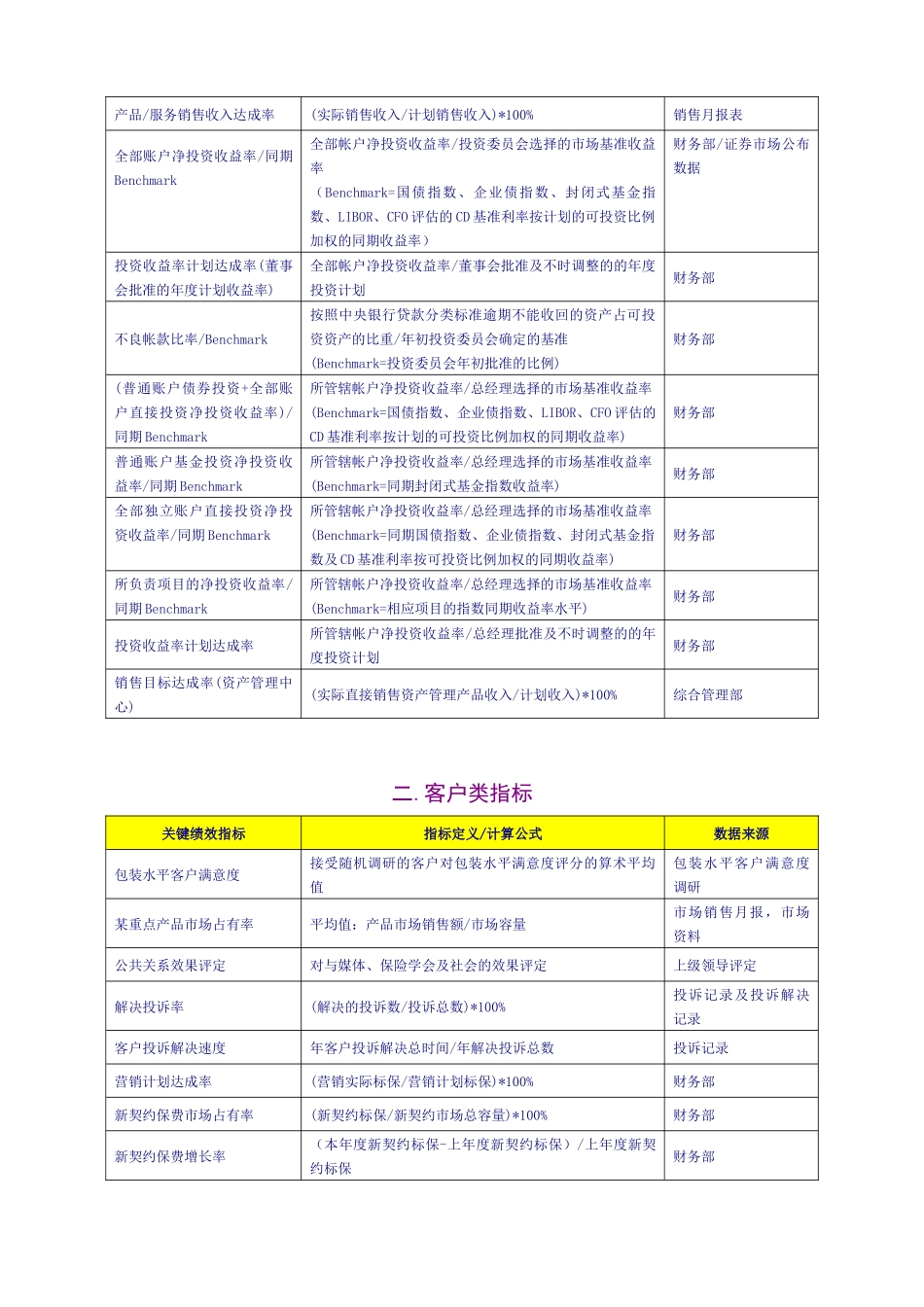 人力资源-KPI 关键绩效指标辞典XXXX_第2页