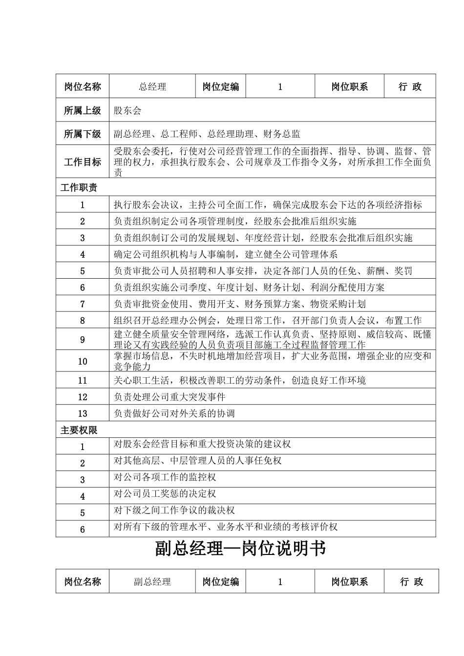 四川省某建筑公司岗位职责说明书_第3页