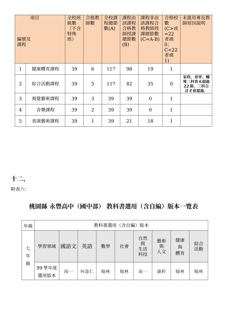 永丰高中九十八学年度领域学习节数规划表_第3页