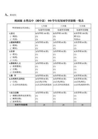 永丰高中九十八学年度领域学习节数规划表