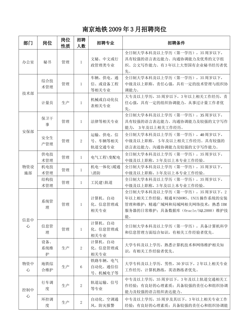 南京地下铁道有限责任公司招聘公告_第1页