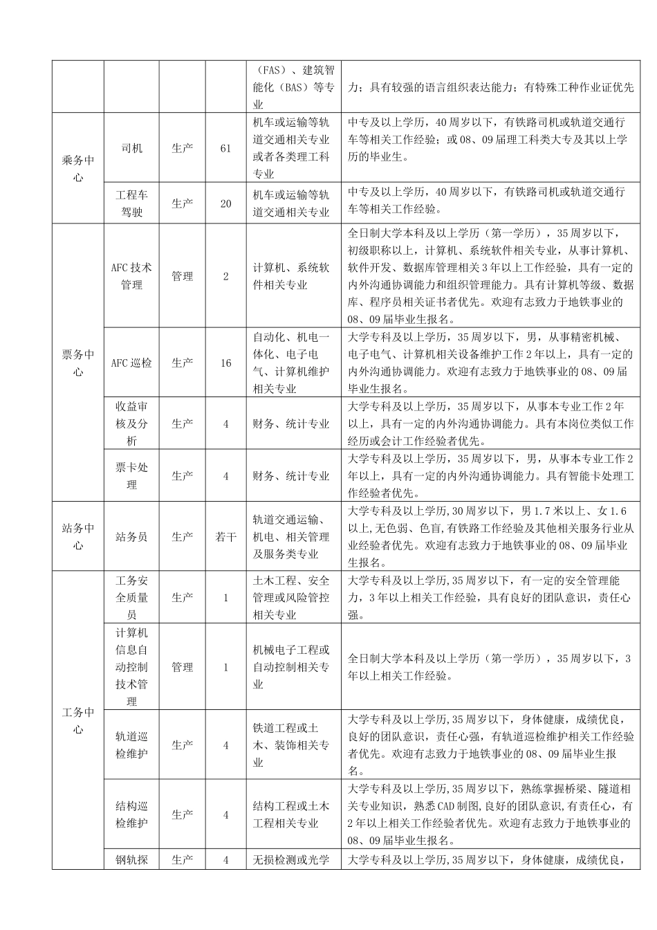南京地下铁道有限责任公司招聘公告_第2页