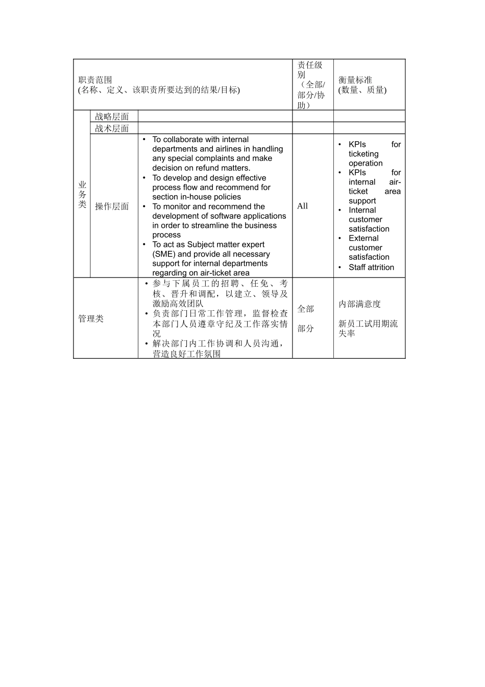 人力资源-Manager,TicketingOperationCentre岗位说明书_第2页