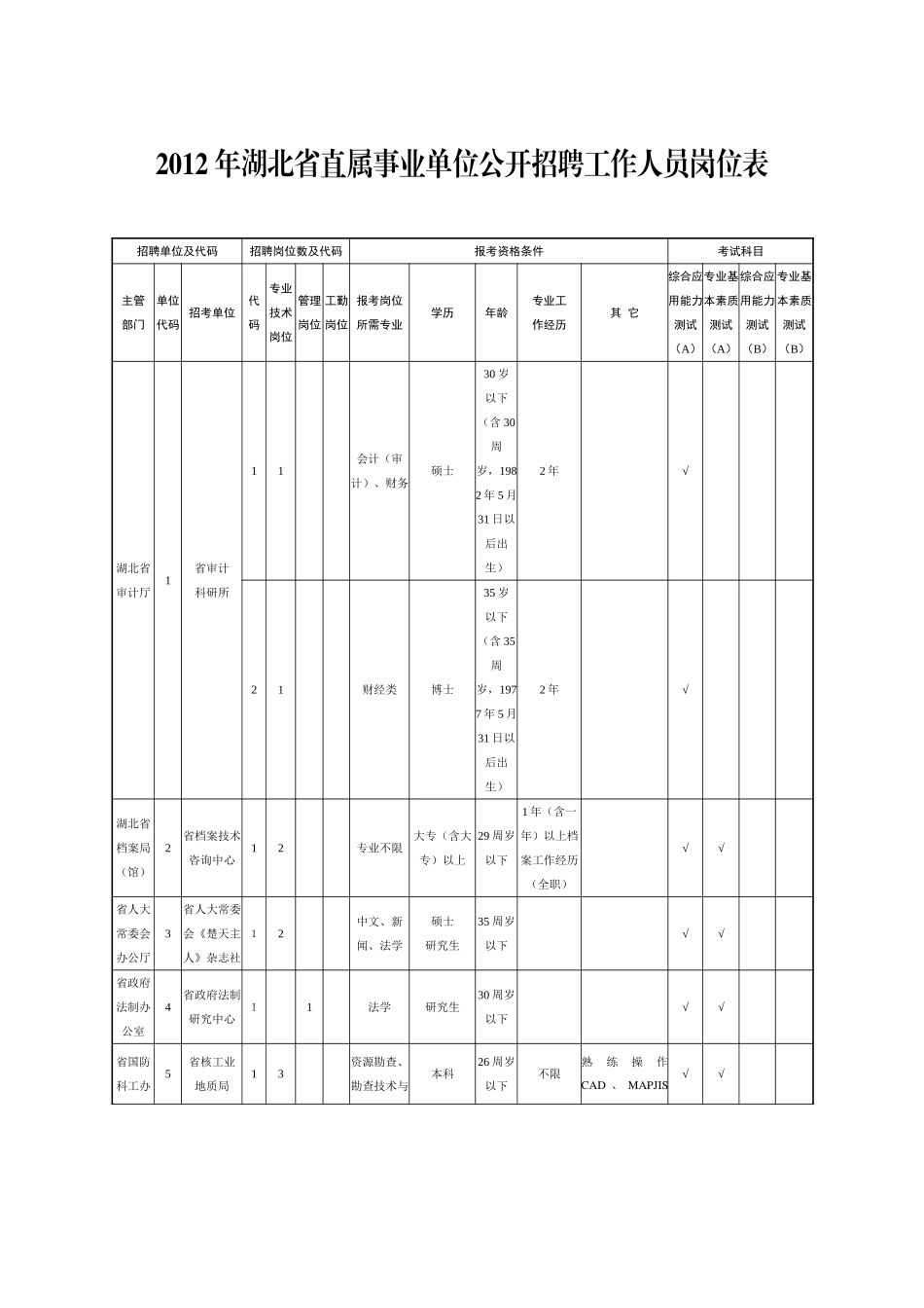 事业单位公开招聘工作人员岗位表_第1页