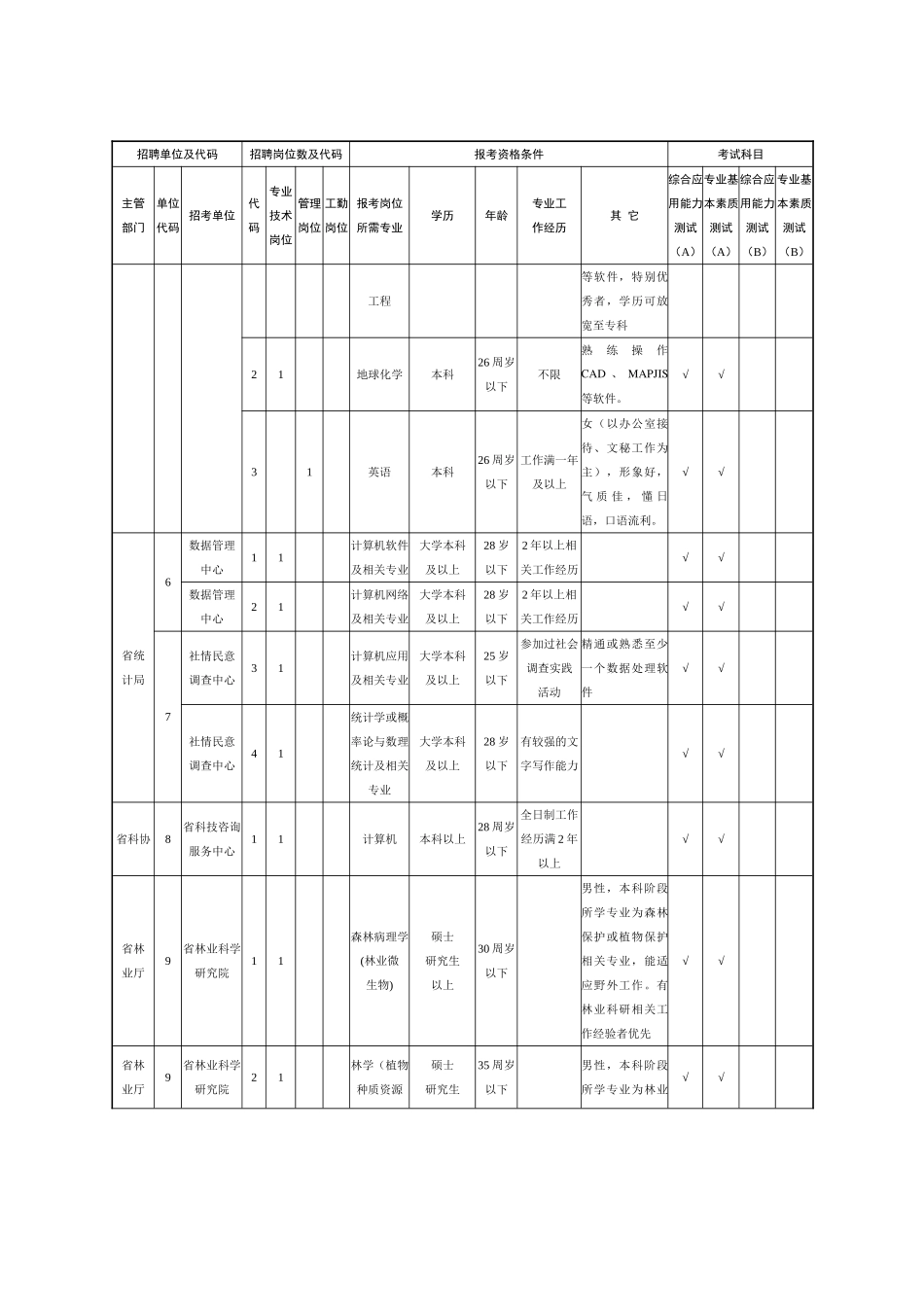 事业单位公开招聘工作人员岗位表_第2页