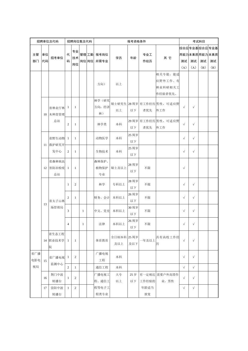 事业单位公开招聘工作人员岗位表_第3页