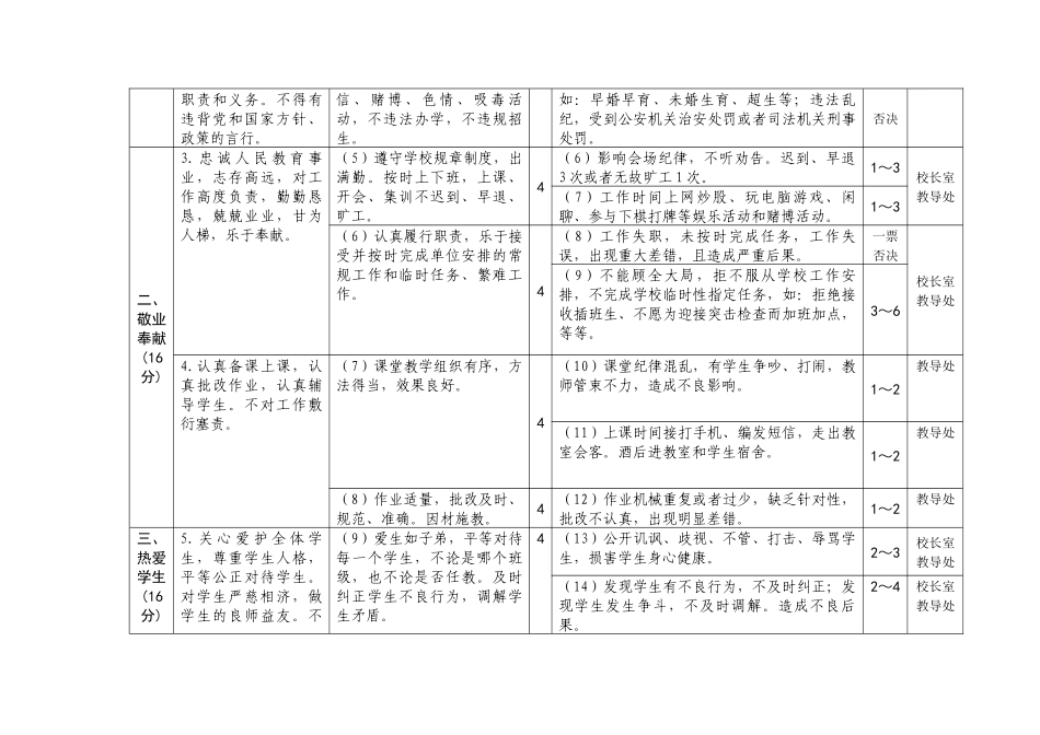 师德师风考核方案（草案）_第2页