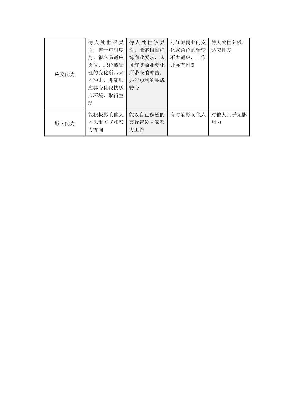 人力资源-10态度与部门行为考核表_第3页