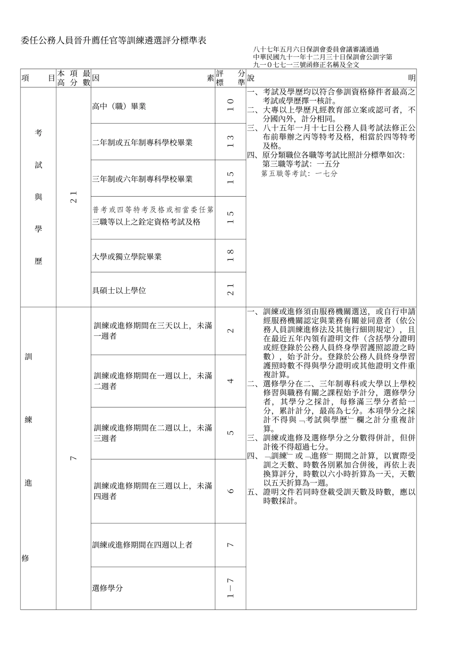 委任公务人员晋升荐任官等训练遴选评分标准表_第1页