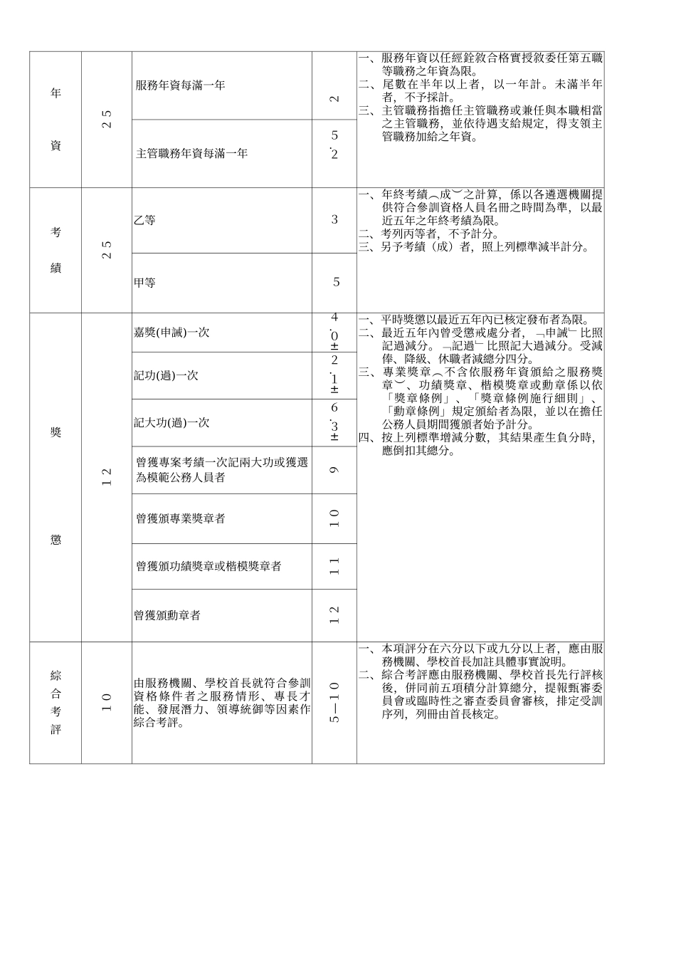 委任公务人员晋升荐任官等训练遴选评分标准表_第2页