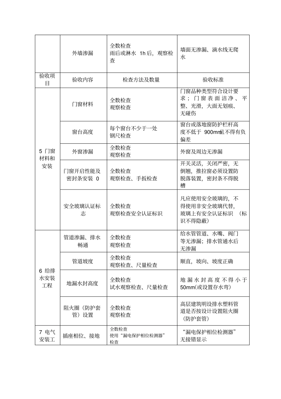 住宅工程质量分户验收规范要求_第2页