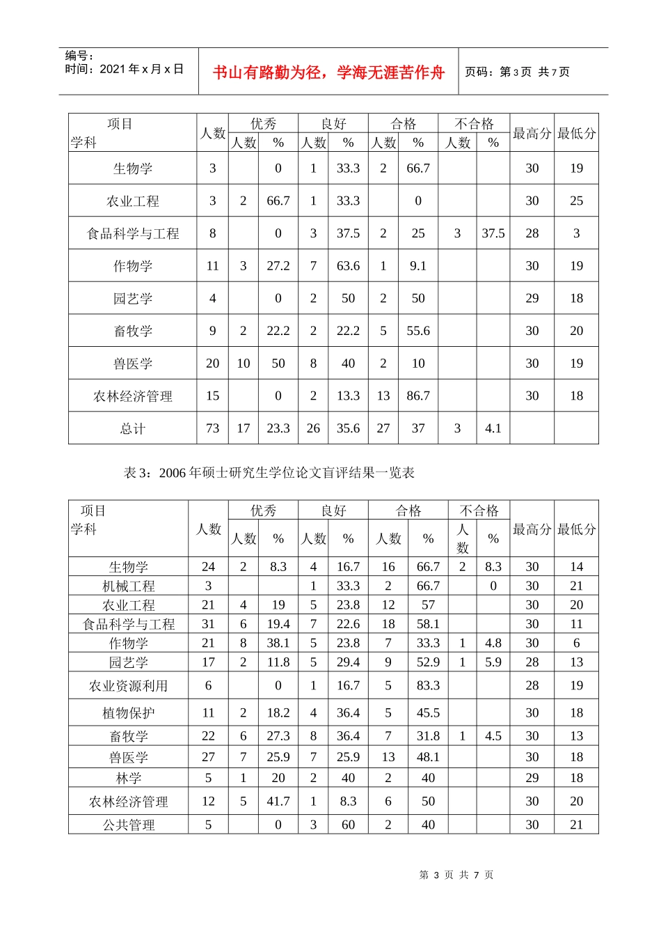 毕业研究生年度论文盲评工作总结_第3页