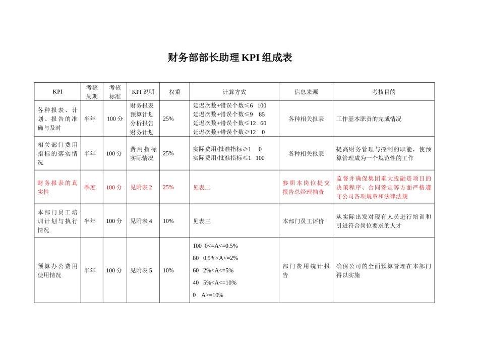 人力资源-KPI——财务部部长助理_第1页