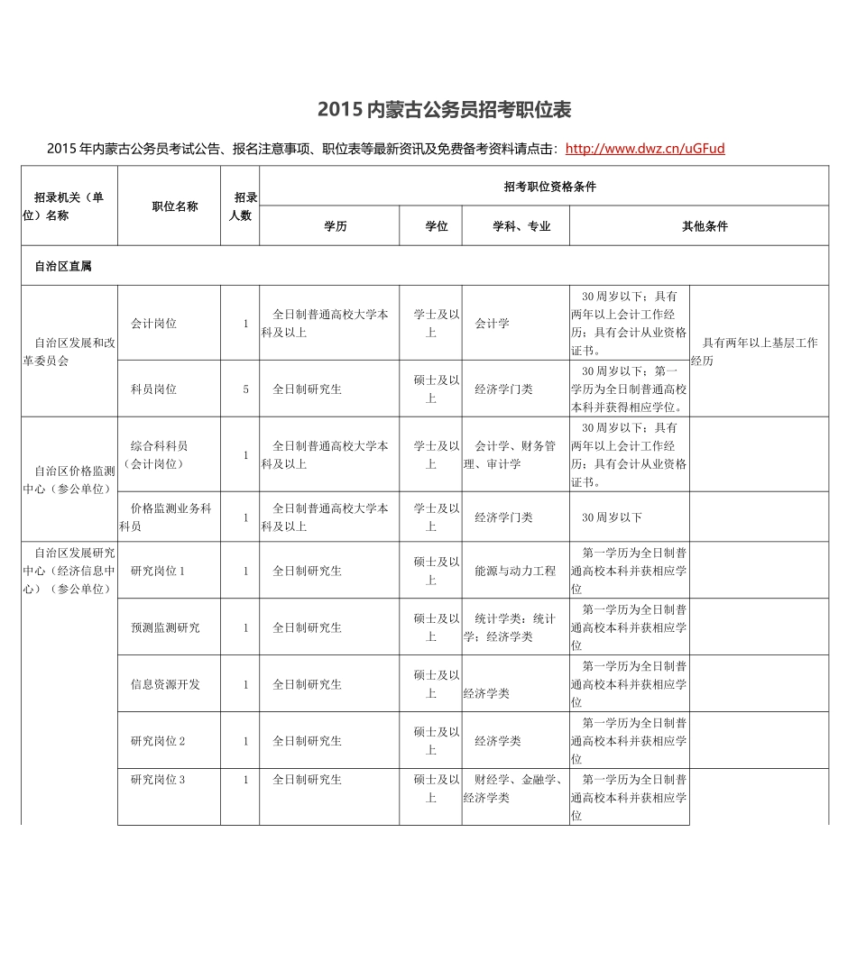 人力资源-XXXX内蒙古公务员招考职位表_第1页