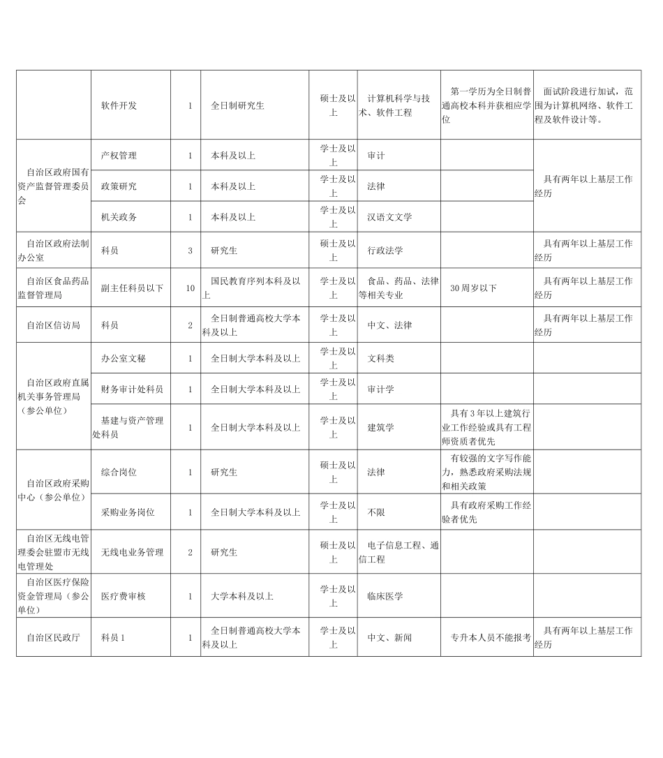 人力资源-XXXX内蒙古公务员招考职位表_第2页