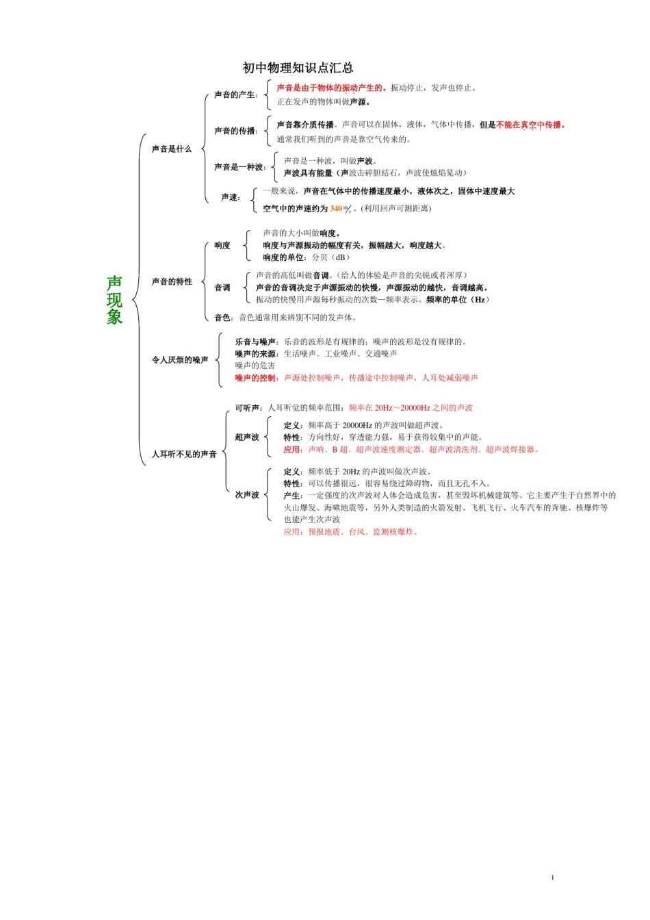 初中物理总复习思维导图_第1页