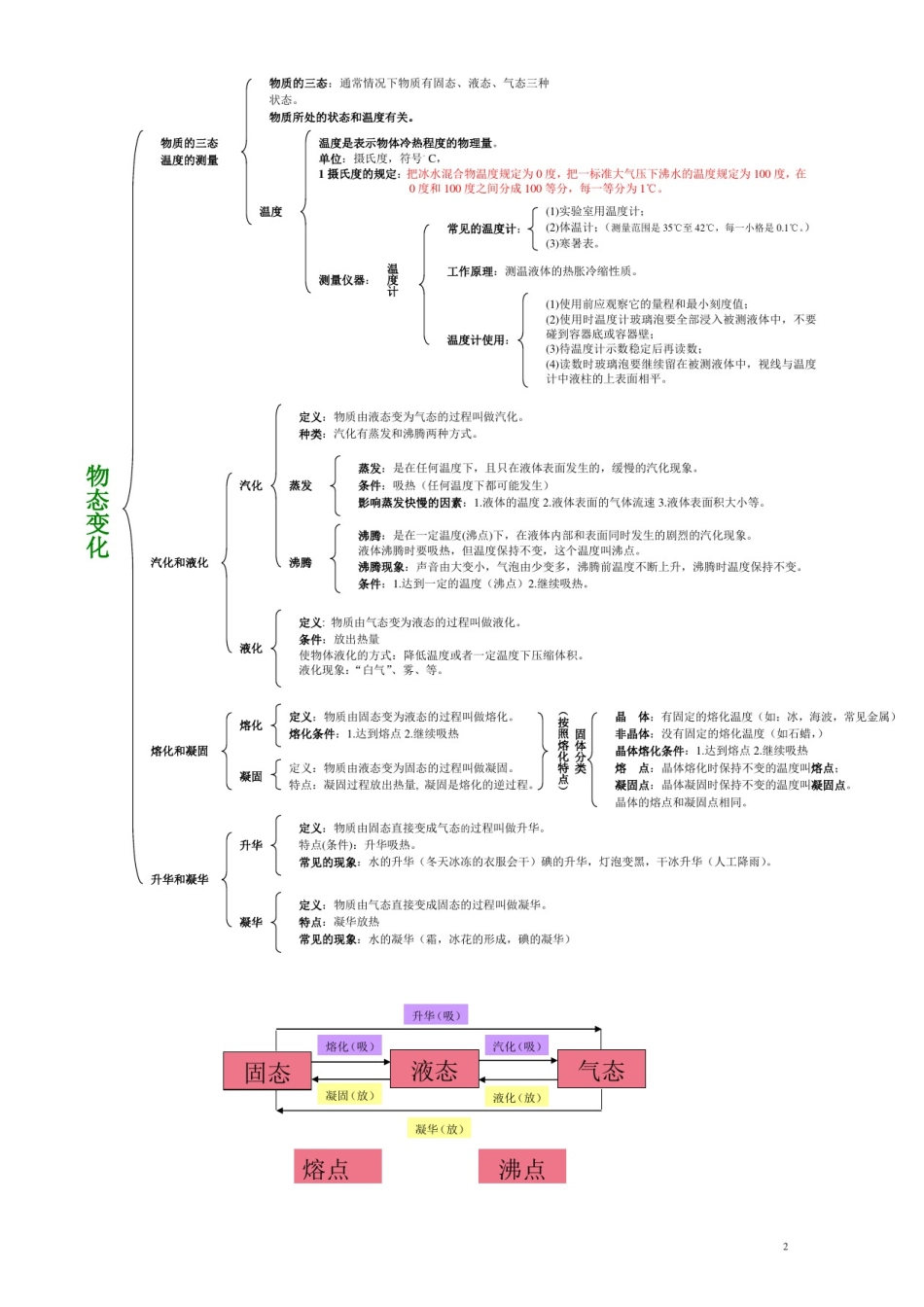 初中物理总复习思维导图_第2页