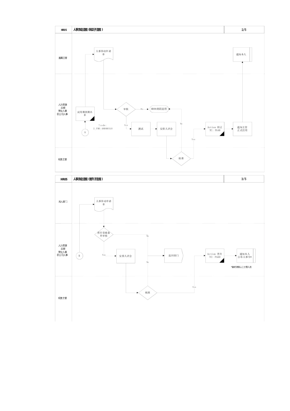 企业人事异动流程分析_第2页